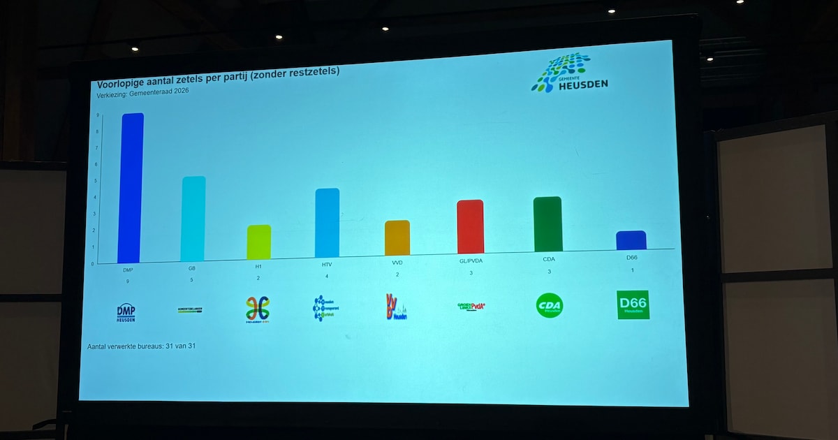 Voorlopige einduitslag Heusden: DMP veruit de grootste met 9 zetels