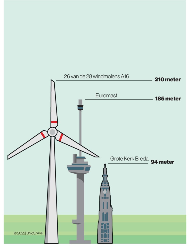 De hoogte van windmolens langs de A16 ten opzichte van de kerk Breda en de Euromast
